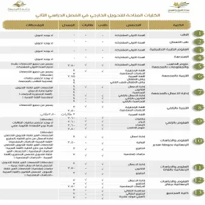 محددات التحويل الخارجي للفصل الدراسي الثاني 442