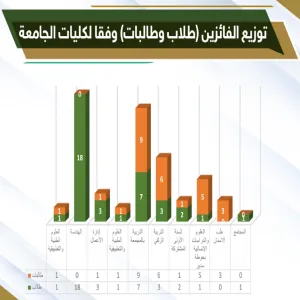 كلية الهندسة تحصد المركز الأول في عدد الفائزين بنشاطات الملتقى الطلابي الثالث لطلبة جامعة المجمعة