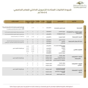 محددات وشروط التحويل الداخلي