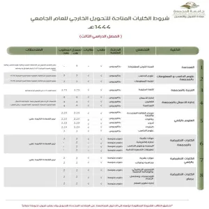 محددات وشروط التحويل الخارجي من خارج الجامعة إلى جامعة المجمعة