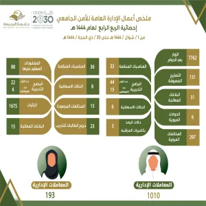 الإدارة العامة للأمن الجامعي تتلقى شكراً من المستشار والمشرف على الشؤون الإدارية والمالية والفنية