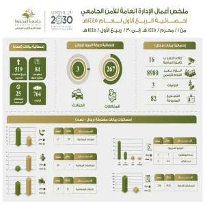 الإدارة العامة للأمن الجامعي تتلقى شكراً من سعادة وكيل الجامعة للتنمية والاستثمار