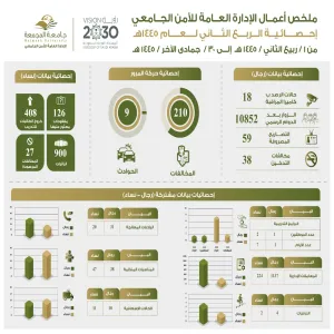 الإدارة العامة للأمن الجامعي تتلقى خطاب شكر من وكيل الجامعة للتنمية والاستثمار