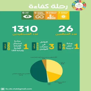 نادي التنمية المستدامة يقيم برنامج رحلة كفاءة