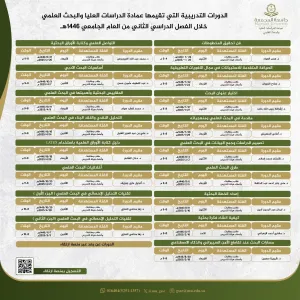 عمادة الدراسات العليا والبحث العلمي تطلق باقة متنوعة من الدورات التدريبية العامة والمتخصصة خلال الفصل الدراسي الثاني