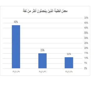 تقرير إحصائي حديث لجامعة المجمعة يرصد تطور واقعها التعليمي