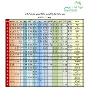 الجامعة سابعاً في درع التميز للاتحاد الرياضي على 43 جامعة مشاركة