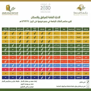 وكيل الجامعة يشكر الإدارة العامة للمرافق والإسكان